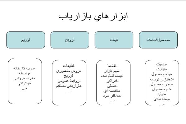 پاورپوینت ابزارهاي بازارياب